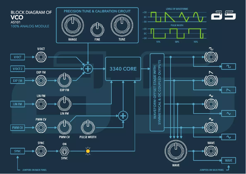 Page 1 de la notice Manuel utilisateur AS Synthesizers VCO AS101