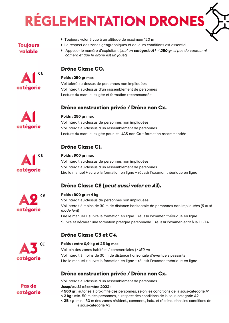 Page 1 de la notice Manuel utilisateur DJI Mavic Mini