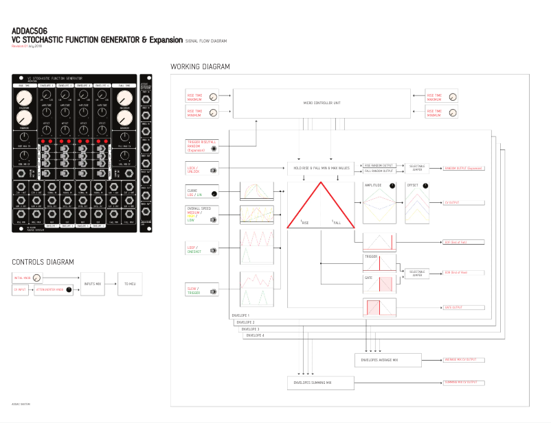 Page n°1 - Manuel utilisateur ADDAC System ADDAC506