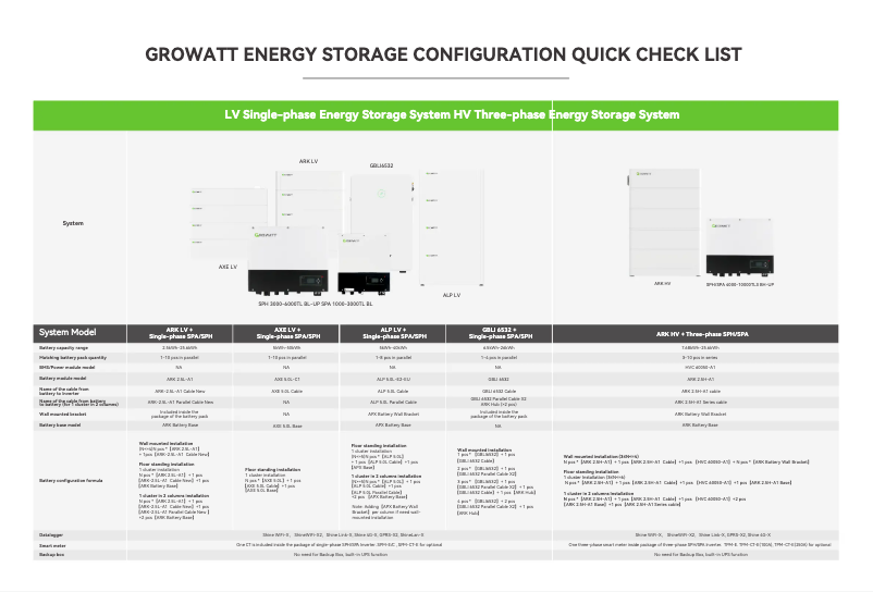 Page 1 de la notice Guide d'installation Growatt SPH10000TL3-BH-UP