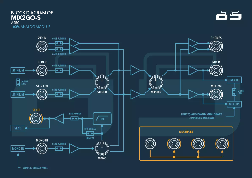 Page 1 de la notice Manuel utilisateur AS Synthesizers Mix2Go-S AS501