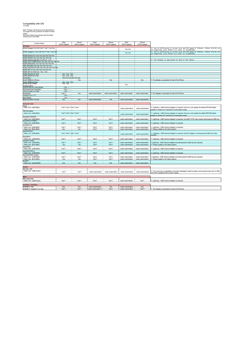 Page n°1 - Manuel utilisateur Korg MicroKey 61