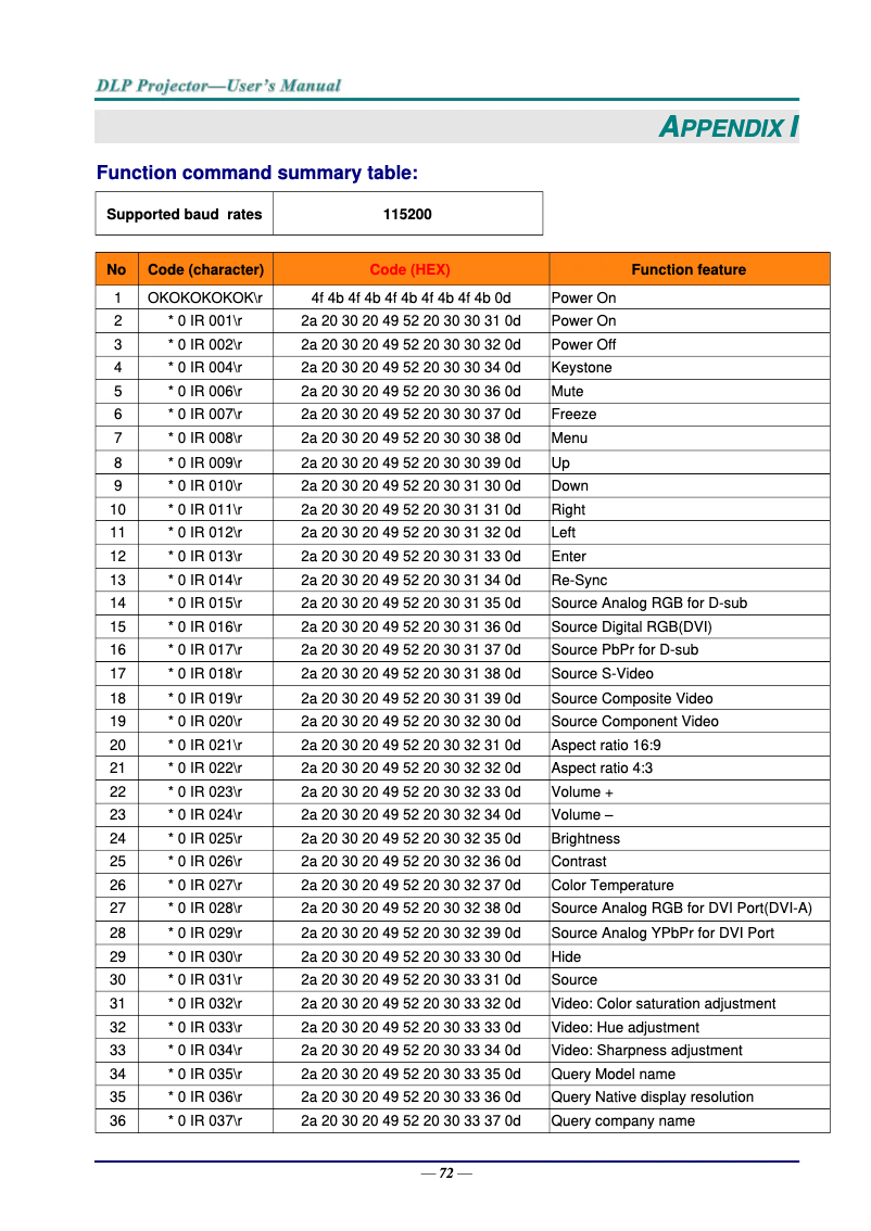 Page 1 de la notice Manuel utilisateur Acer F7200