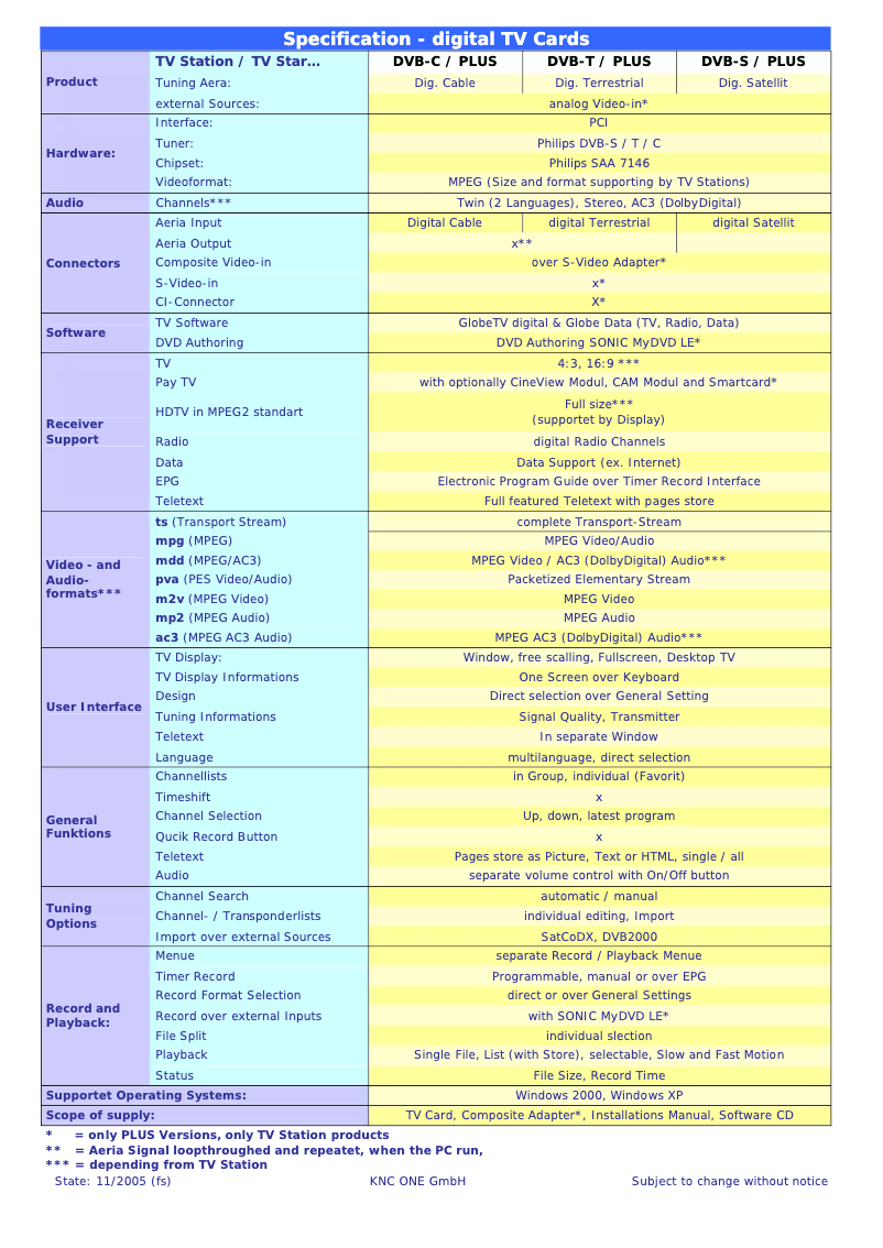 Página 1 del manual Manual de usuario KNC One DVB-S Plus