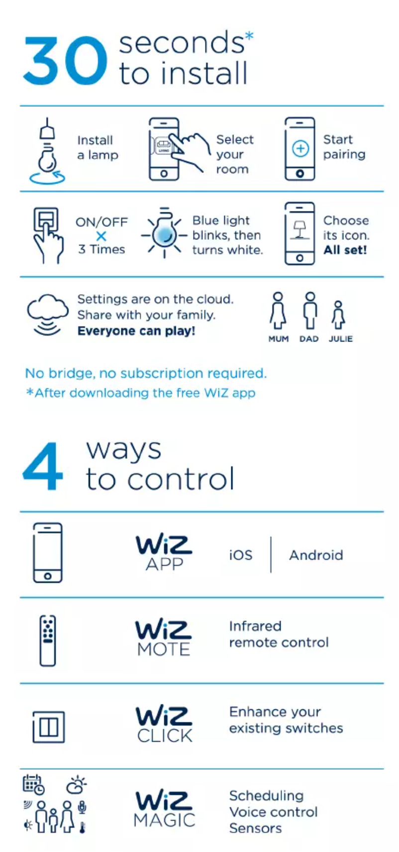 Image de la première page du manuel de l'appareil White GU10