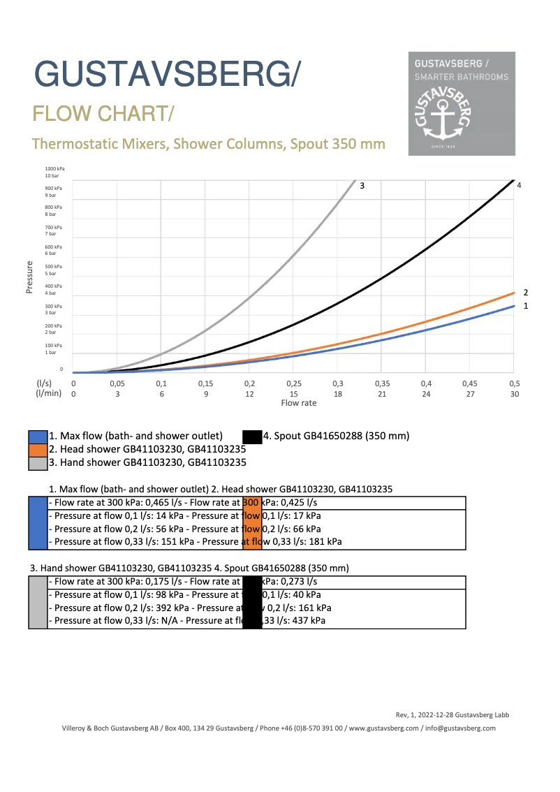 Página 1 del manual Diagrama de cableado Gustavsberg Estetic Round