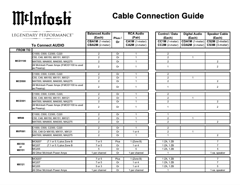 Página 1 del manual Manual de instrucciones McIntosh CS2M