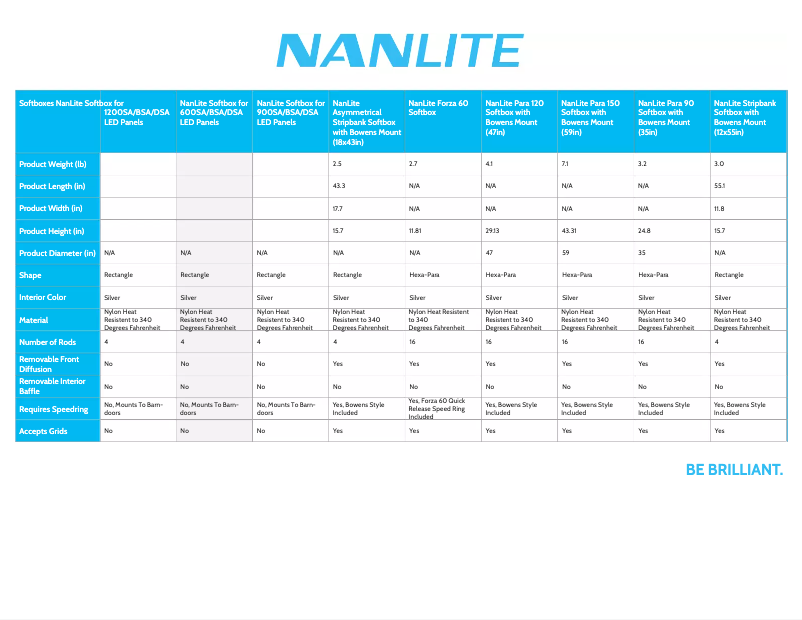 Page 1 de la notice Manuel utilisateur Nanlite Asymmetrical Stripbank