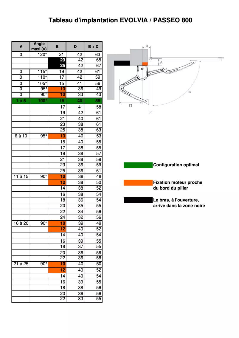 Page 1 de la notice Guide d'installation Somfy Evolvia 400