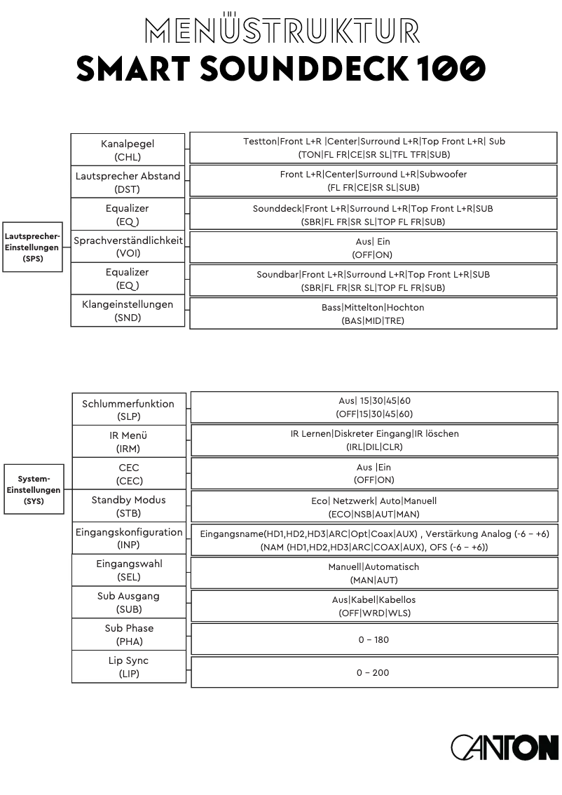 Page 1 de la notice Manuel utilisateur Canton Smart Sounddeck 100
