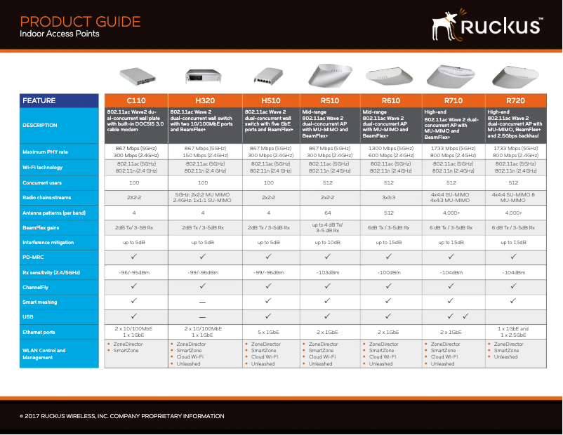 Page 1 de la notice Manuel utilisateur Ruckus Wireless ZoneFlex C110