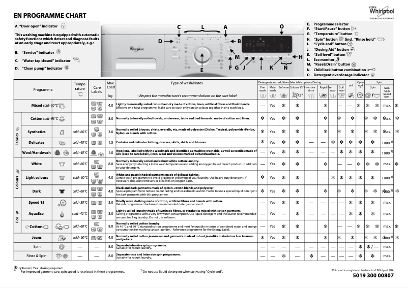 Página 1 del manual Manual de usuario Whirlpool Economy 1400 SM