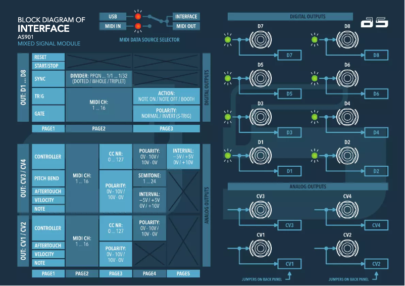 Page 1 de la notice Manuel utilisateur AS Synthesizers Interface AS901