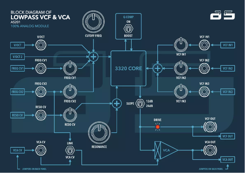Page n°1 - Manuel utilisateur AS Synthesizers Lowpass VCF & VCA AS201